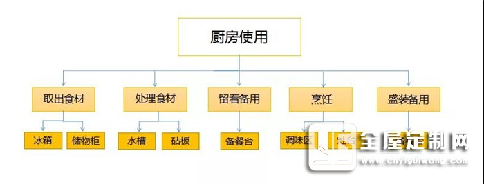 歐派告訴你裝修前忽略廚房布局，后面花再多錢(qián)都是白搭！