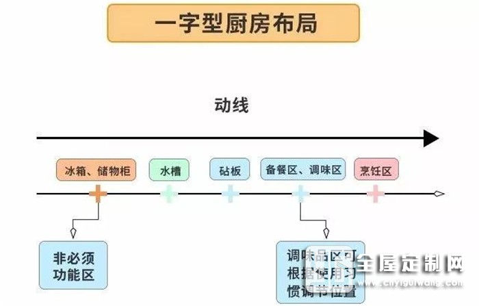 歐派告訴你裝修前忽略廚房布局，后面花再多錢(qián)都是白搭！