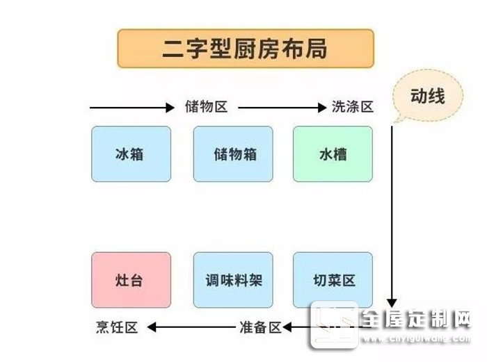 歐派告訴你裝修前忽略廚房布局，后面花再多錢(qián)都是白搭！