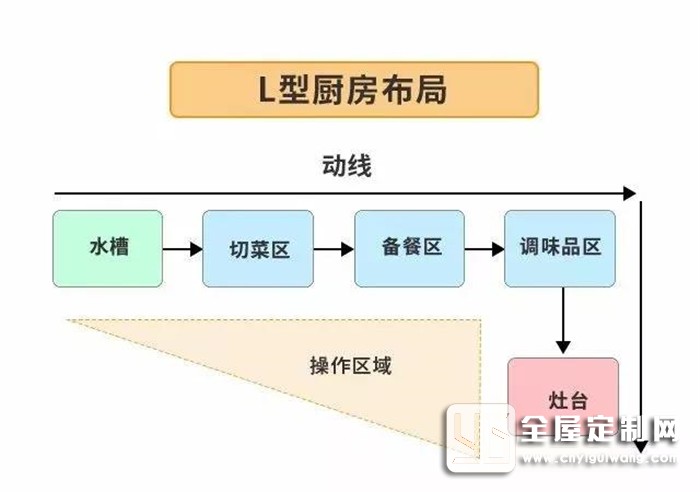 歐派告訴你裝修前忽略廚房布局，后面花再多錢(qián)都是白搭！