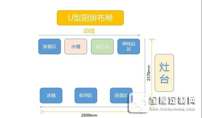 歐派告訴你裝修前忽略廚房布局，后面花再多錢(qián)都是白搭！